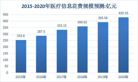 中國醫(yī)療行業(yè)調(diào)研與醫(yī)院產(chǎn)業(yè)市場發(fā)展分析預測研究報告2018年