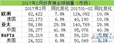 汽車銷量，2月汽車銷量，奔馳在華銷量，奔馳召回，奔馳2月全球銷量