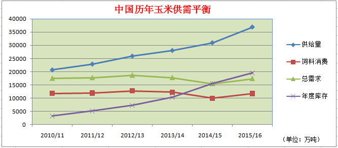 中國(guó)歷年玉米供需平衡.jpg